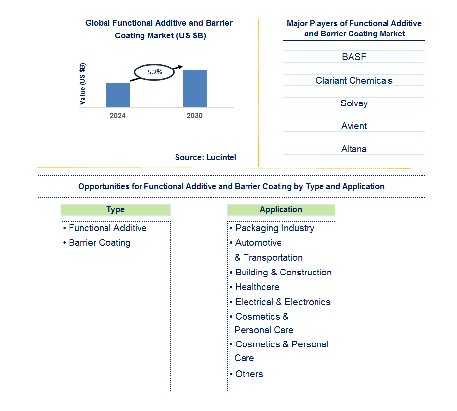 Functional Additive and Barrier Coating Trends and Forecast